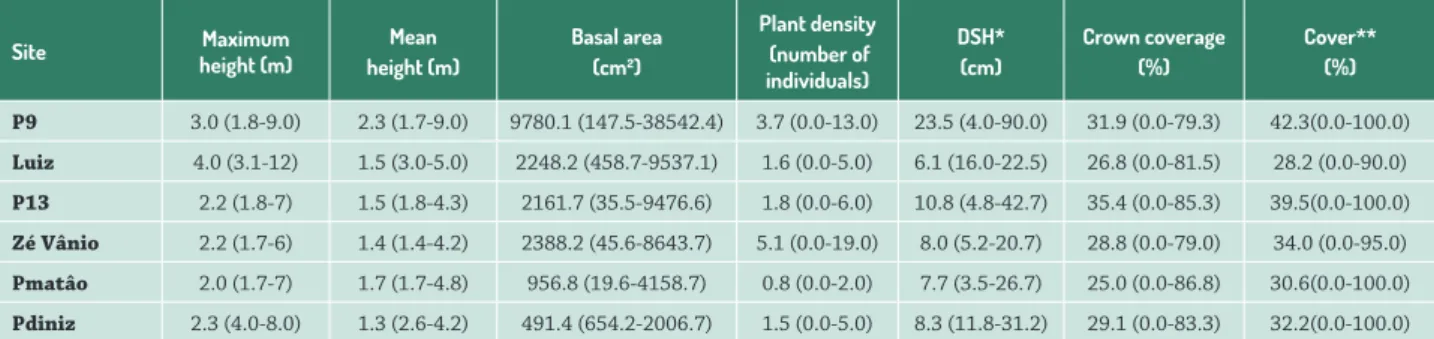 Table 3.  Mean (minimum – maximum) values of the parameters of the isolated trees surveyed in the circular plots surrounding each  trap, in six sites in Minas Gerais State, Brazil.
