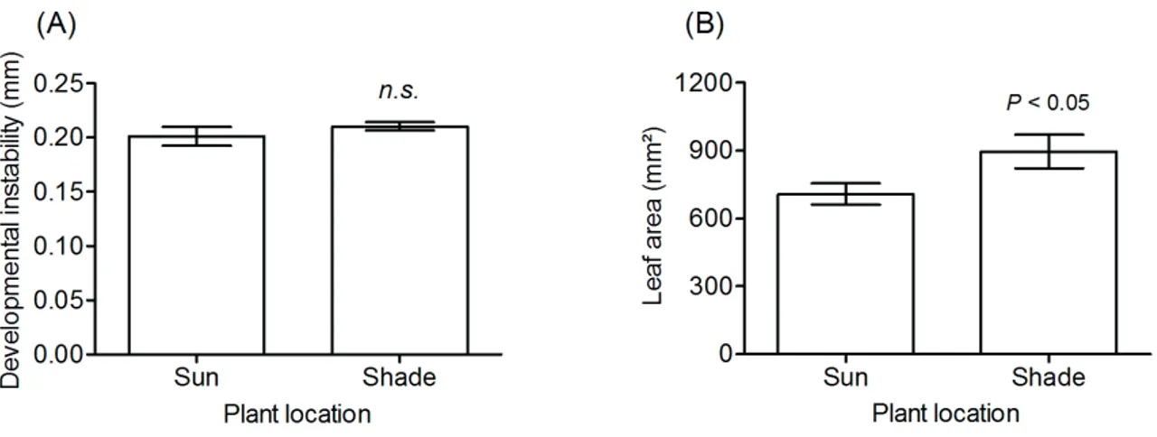 Figure 4.  Leaf asymmetry as a measure of developmental instability, and phenotypic variation in Bauhinia brevipes according to  location, i.e