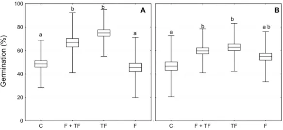 Figure 1. Percentage of germination (%) (mean, standard error and mean + 2* standard deviation) after the treatments: C = Control; F = fire; TF = tempera- tempera-ture fluctuation; F+TF = fire followed by temperatempera-ture fluctuation for (A) Urochloa de