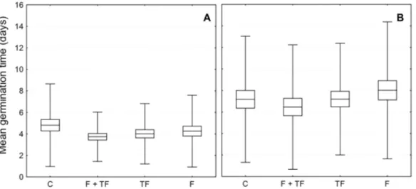 Figure 2.  Mean germination time (MGT, days) (mean, standard error and mean + 2* standard deviation) in the treatments: C = Control; F = fire; TF = tempe- tempe-rature fluctuation; F+TF = fire followed by tempetempe-rature fluctuation for (A) Urochloa decu