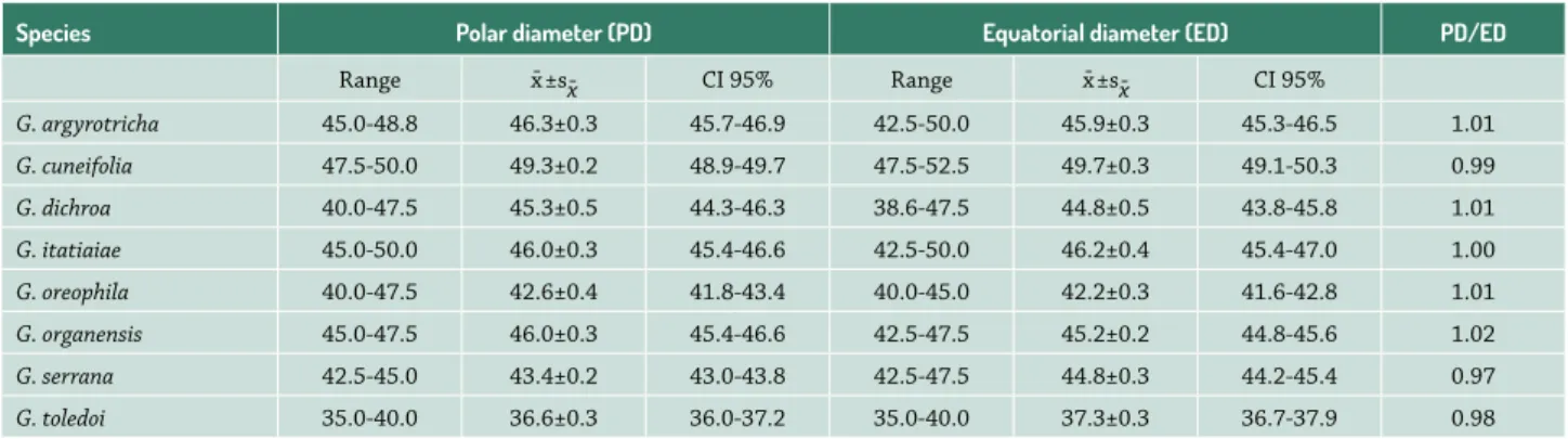 Table 1. Measurements (μm) of pollen grains in equatorial view of species of Graphistylis (Asteraceae) (n = 25): polar diameter (PD); equatorial diameter (ED),  arithmetic mean (¯x); standard deviation (s ¯x ); confidence interval (CI 95%); PD/ED = relatio