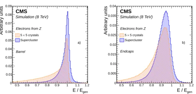 Figure 3: Comparison of the distributions of the ratio of reconstructed over generated energy for simulated electrons from Z boson decays in a) the barrel, and b) the endcaps, for energies reconstructed using superclustering (solid histogram) and a matrix 