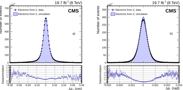 Figure 4: Distributions of the difference between predicted and measured values of the z 2 and φ 2 variables for hits in the second window of the ECAL-based seeding, for electrons from Z → e + e − decays in data (dots) and simulation (histograms): a) ∆z 2 
