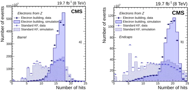Figure 5: Comparison of the number of hits collected with the dedicated electron building and KF procedures in data (symbols) and in simulation (histograms), for electrons obtained using a Z → e + e − selection, a) in the barrel, and b) in the endcaps.