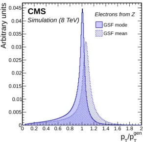 Figure 6: Distribution of the ratio of reconstructed over generated electron p T in simulated Z → e + e − events, reconstructed through the most probable value of the GSF track components (solid histogram), and its weighted mean (dashed histogram).