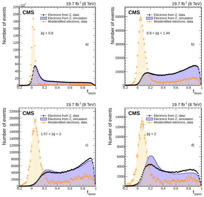 Figure 7: Distribution of f brem for electrons from Z → e + e − data (dots) and simulated (solid histograms) events, and from background-enriched events in data (triangles), in a) the central barrel | η | < 0.8, b) outer barrel 0.8 < | η | < 1.44,