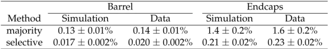 Table 5: Charge misidentification probability for a tight selection of electrons from Z → e + e − decays in the barrel and in the endcaps, for the majority and for the selective methods used to estimate electron charge