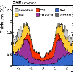 Figure 2: Total thickness of tracker material traversed by a particle produced at the centre of the detector expressed in units of X 0 , as a function of particle pseudorapidity η in the | η | ≤ 2.5 acceptance region