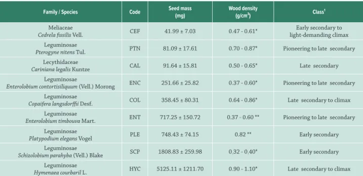 Table 1. Species name, species code, mean seed mass and standard deviation, wood density of the species and ecological categories used in the  field experiment.