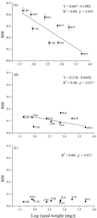 Figure 3.  Relationship between Relative Height Increment  (RHI) and mean seed mass of nine tree species used in the field  experiment: (A) at the end of Time Interval I; (B) at the end of Time  Interval II and (C) at the end of Time Interval III