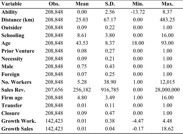 Table 3 disaggregates the two studied types of firm growth rates across age  co- co-horts