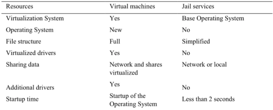 Table 1. Comparison of resources 