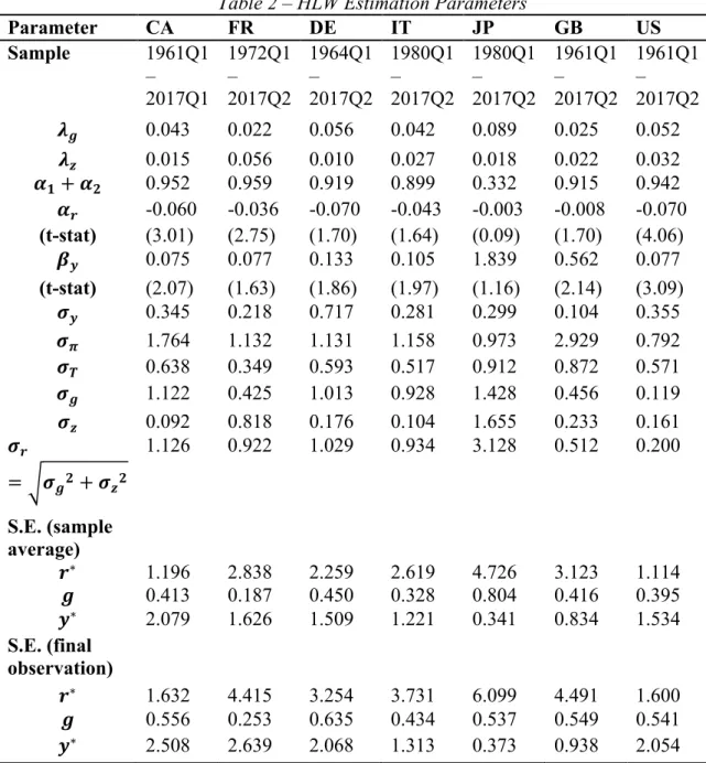 Table 2 – HLW Estimation Parameters  Parameter  CA  FR  DE  IT  JP  GB  US  Sample  1961Q1  –  2017Q1  1972Q1 – 2017Q2  1964Q1 – 2017Q2  1980Q1 – 2017Q2  1980Q1 – 2017Q2  1961Q1 – 2017Q2  1961Q1 – 2017Q2  ! ! 0.043  0.022  0.056  0.042  0.089  0.025  0.052