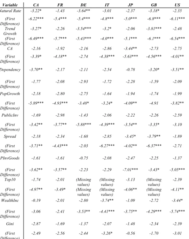 Table 3 – Augmented Dicker-Fuller Unit Root Test, Test Statistics  Variable  CA  FR  DE  IT  JP  GB  US  Natural Rate  -3.22*  -1.43  -3.64**  -3.01  -2.37  -3.18*  -2.35  (First  Difference)  -6.22***  -5.4***  -5.4***  -4.8***  -5.0***  -6.8***  -6.11***