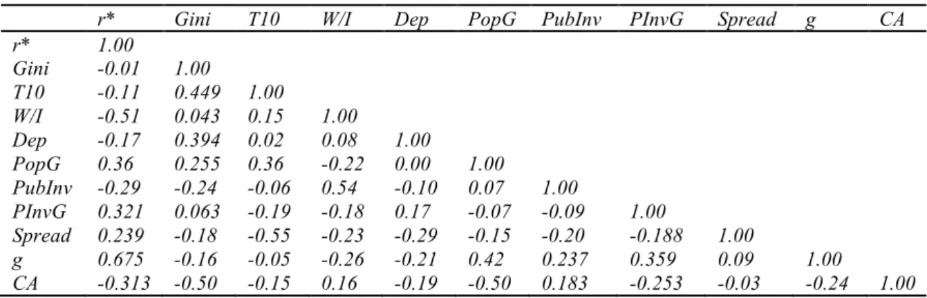 Table 7 – Correlation Matrix 