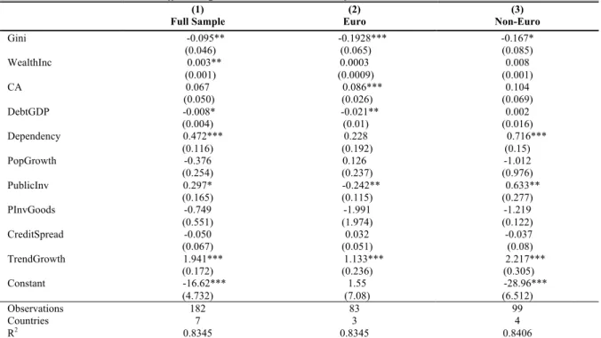 Table 9 – Fixed Effects regression with the inclusion of Debt to GDP as a control variable  (1)  Full Sample  (2)  Euro  (3)  Non-Euro  Gini        -0.095**    (0.046)        -0.1928***  (0.065)  -0.167* (0.085)  WealthInc       0.003**    (0.001)  0.0003 