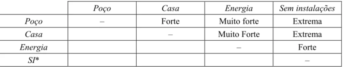 Figura 4 – Matriz com os julgamentos das alternativas fictícias representativas dos subcritérios  de Instalações