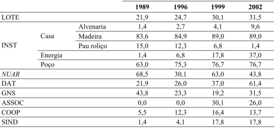 Tabela 2 – Freqüência relativa (%) de cada critério do índice de bem estar rural.  1989 1996 1999 2002  LOTE 21,9  24,7  30,1  31,5  Alvenaria 1,4 2,7  4,1  9,6  Madeira 83,6  84,9  89,0  89,0 Casa  Pau roliço  15,0  12,3  6,8  1,4  Energia 1,4  6,8  17,8 