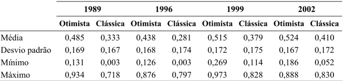 Tabela 3 – Evolução do índice médio de bem estar rural, segundo a proposta otimista de  atribuição dos pesos (coluna “Otimista”) e considerando os pesos sugeridos pelo MACBETH 