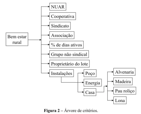 Figura 2 – Árvore de critérios. 