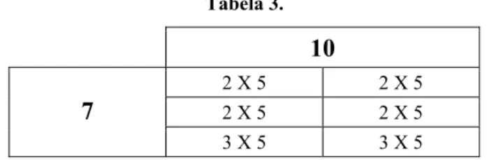 Tabela 3.   10  2 X 5  2 X 5  2 X 5  2 X 5 7  3 X 5  3 X 5  6.  Conclusão 