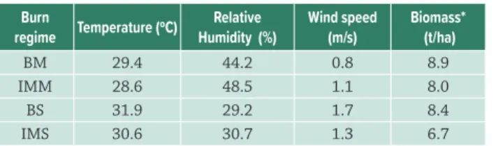 Table 1.  Climatic and biomass characteristics of the applied  treatments: burn/May (BM), burn/September (BS), integrated  management/May (IMM), and integrated management/September  (IMS) in the National Park of Brasília.