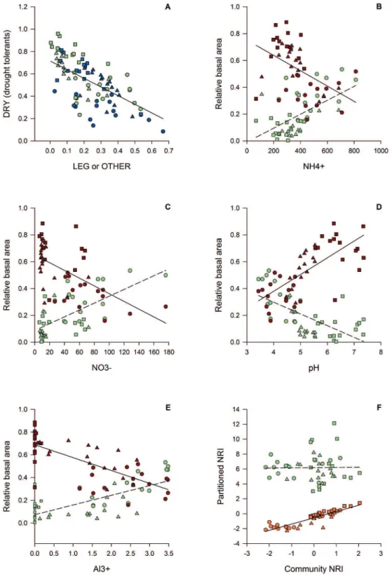 Figure 1.  A – Generalized linear model (GLM) of the relative basal area of nitrogen-fixing leguminous trees (LEG, light green polygons,  dashed line) or other species (OTHER, blue polygons, solid line) and the relative basal area of drought-tolerant tree 