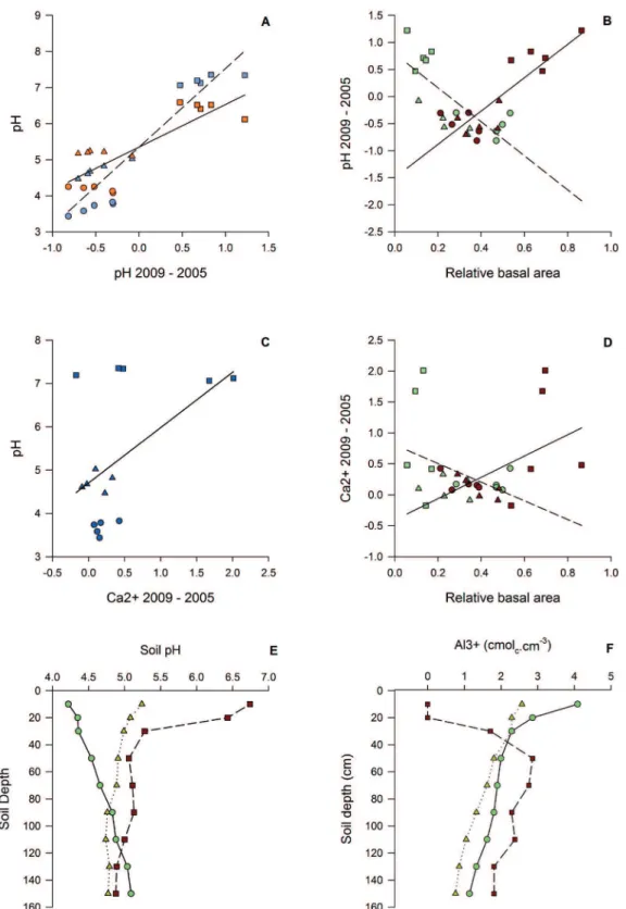 Figure 2.  A – Generalized linear model (GLM) of pH variation (pH2009–2005), 2005 pH (pH, blue polygons, dashed line) and 2009 pH  (pH, orange polygons, solid line)