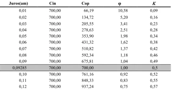Tabela 2 – Relação da Taxa de Juros com o nível de inadimplência aceitável  Κ  e com o equilíbrio  financeiro entre o ganho por cliente “bom” e a perda por uma empresa “má” definido por  φ 