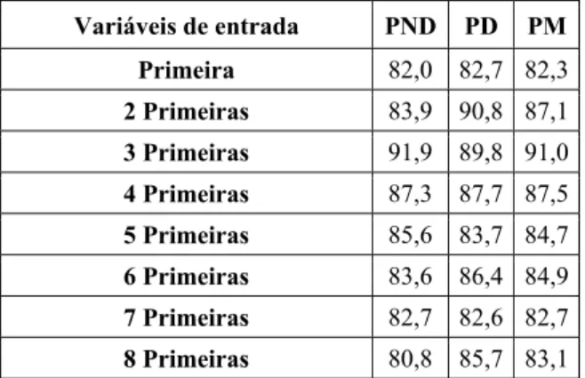 Tabela 3.3 – Percentual de Acerto na Generalização (com os 31 indivíduos no treinamento)