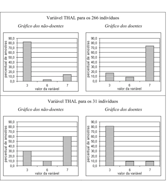 Gráfico dos não-doentes  Gráfico dos doentes 