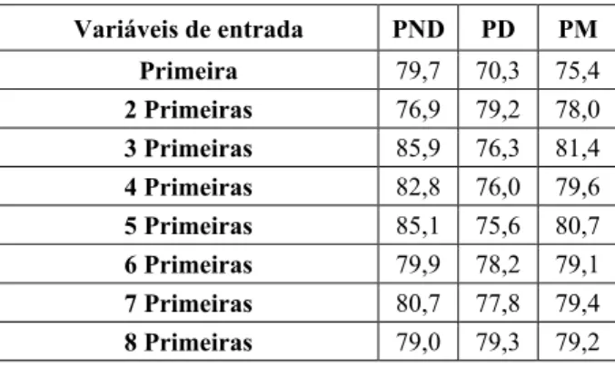 Tabela 3.1 – Percentual de Acerto na Generalização. 