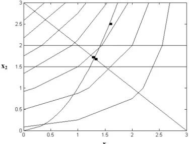 Figura 2 – Convergência para o ponto inicial na região factível relaxada. 