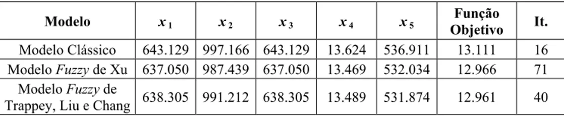 Tabela 2 – Resultado do Exemplo Numérico 3.2 dos modelos para comparação.  Modelo  x  1 x  2 x  3 x  4 x  5 Função  Objetivo  It