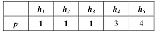 Figura 3 – Avaliação parcial de  f  para a aula (p,1), onde  3 f 3 parcial ( ,1) p = − 3 N max = − = 3 2 1 