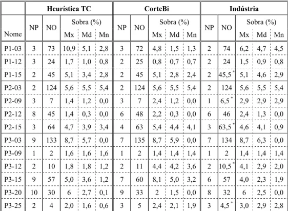 Tabela 2 – Aproveitamento de matéria prima: resultados Heurística TC, CorteBi e Fábrica V