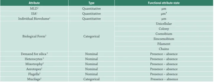 Table 1. Phytoplankton functional traits used to calculate the functional diversity indices based on dendrograms via seven linkage  methods