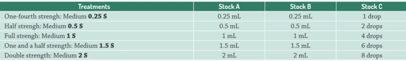 Table 1.  Preparing of culture media at different concentrations by using the stock solutions.