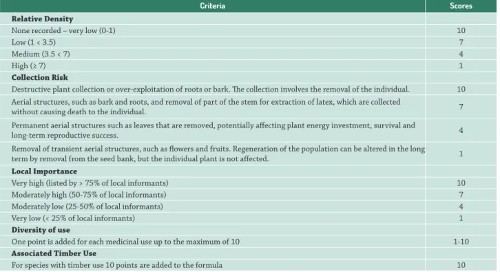 Table 2.  Criteria used for scoring the relative density, collection risks, local importance and diversity of use of medicinal plants  (modified by Dzerefos &amp; Witkowski 2001, and Albuquerque et al