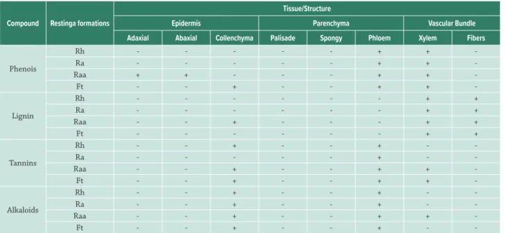 Table 3. Histochemical tests on leaves of the Dodonaea viscosa in four restinga formations