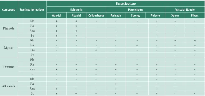 Table 5. Histochemical tests on leaves of the Symphyopappus casarettoi in four restinga formations