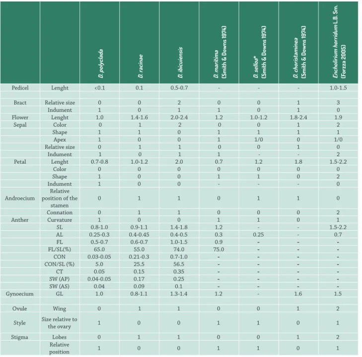 Table 1.  Morphology and morphometry of floral parts, pedicel and bract of Dyckia species