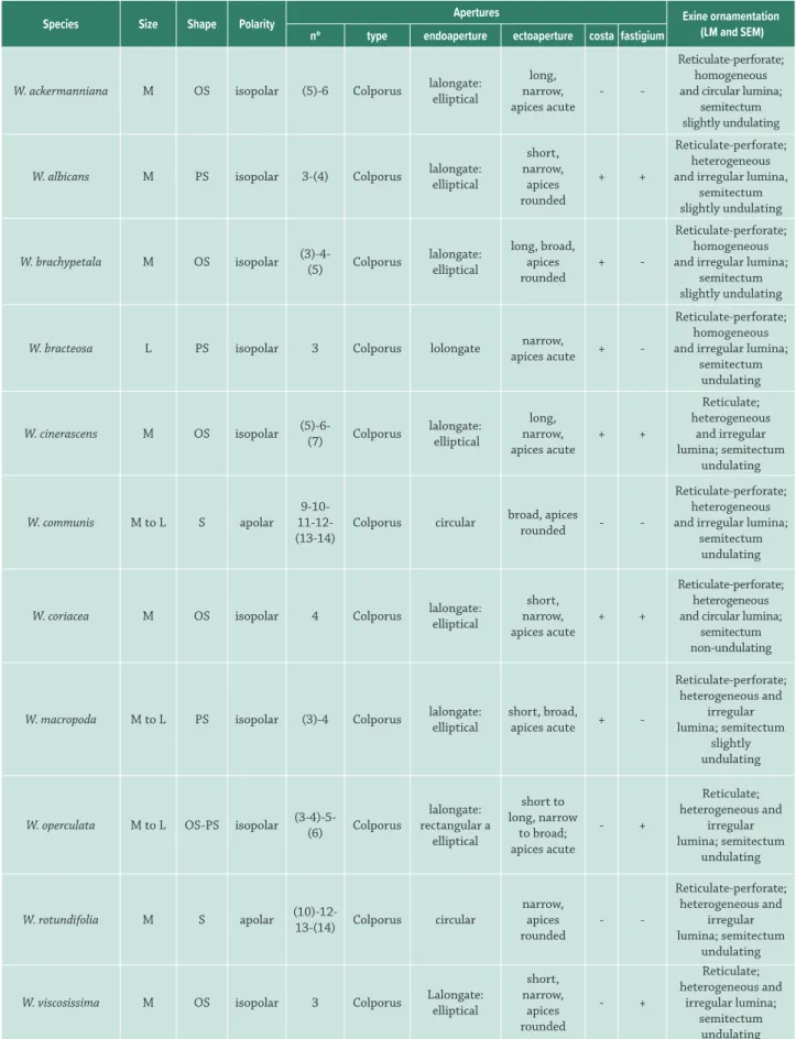 Table 1. Morphological characteristics of Waltheria L. pollen grains – Reticulate type