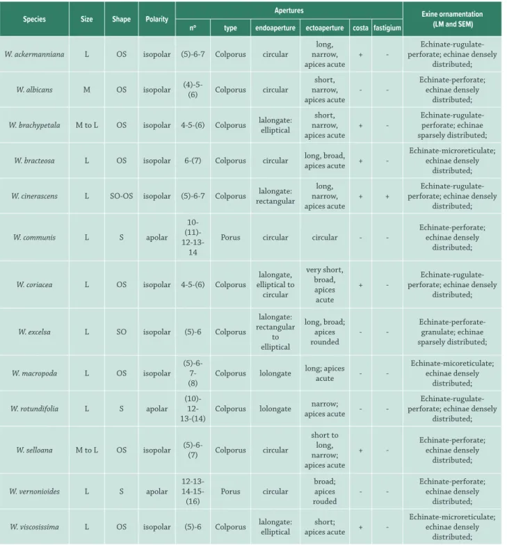 Table 2. Morphological characteristics of Waltheria L. pollen grains – Echinate type