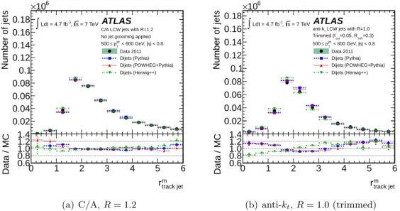 Figure 8. r track jet m distributions for (a) C/A, R = 1.2 jets, (b) anti-k t , R = 1.0 trimmed jets (f cut = 0.05, R sub = 0.3) in the range 500 GeV ≤ p jetT < 600 GeV and in the central calorimeter,