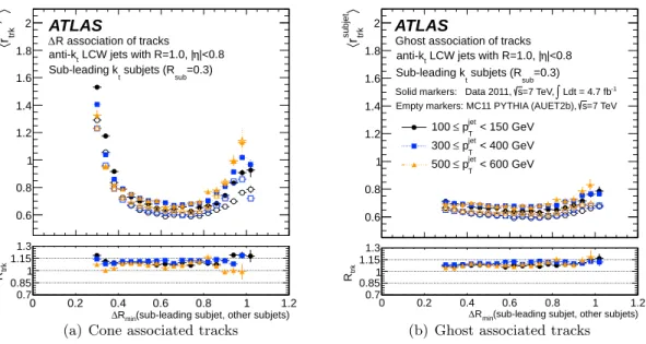 Figure 15. Mean ratio of track p T to calorimeter p T (r trk subjet ) for sub-leading subjets as a function of the distance of the subjet to the nearest subjet within the jet for (a) geometrical association and (b) ghost association techniques.
