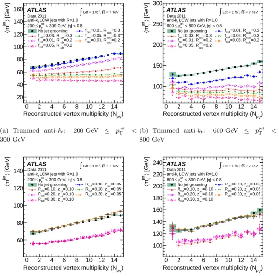 Figure 18 . Evolution of the mean uncalibrated jet mass, h m jet i , for jets in the central region