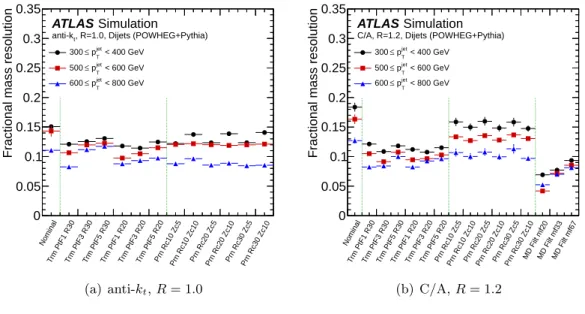 Figure 25. Fractional mass resolution comparing the various grooming algorithms (with labels defined in table 3) for the leading-p jet T jet in POWHEG+PYTHIA dijet simulated events