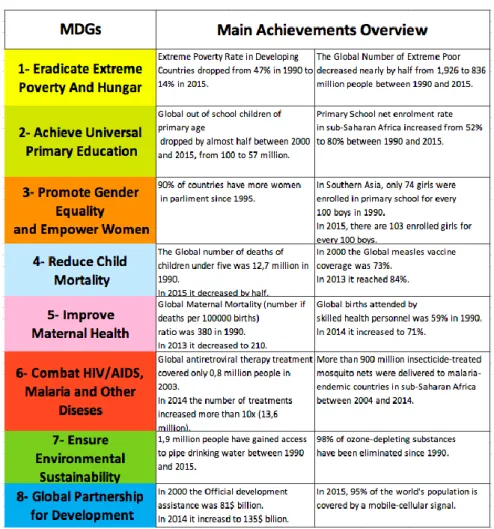 Table 1- Some of the main achievements of the MDG (source: UN, Millennium Development Goals Report, 2015)