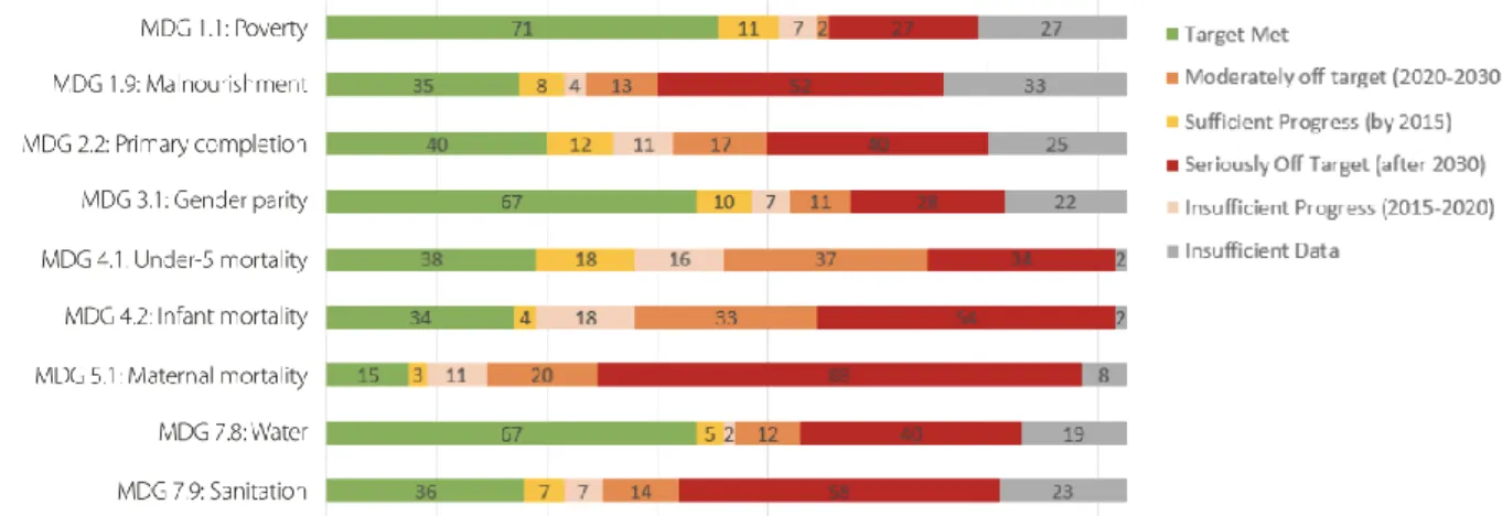 Figure 4- MDGs Progress by Number of Countries (Source: UNDP Report, transitioning from the MDGs to the SDGs, 2015,  retrieved in November 2017) 